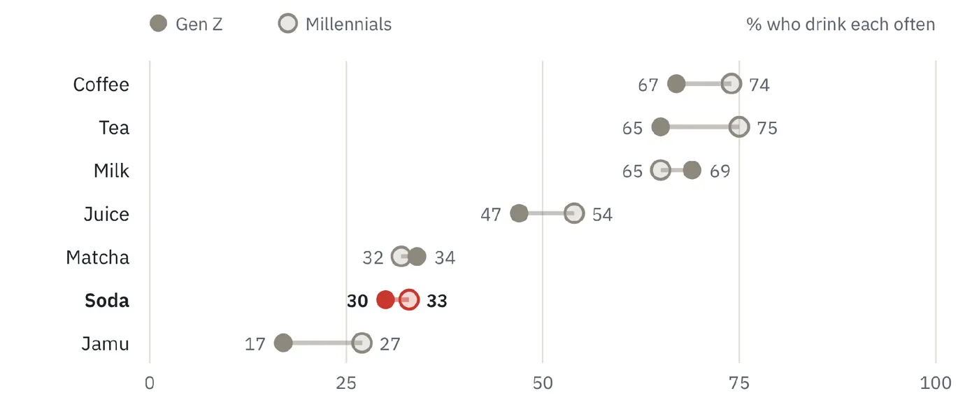 Bar chart of the share of Gen Z and Millennials who often drink coffee, tea, milk, juice, matcha, soda and jamu. The data table follows.