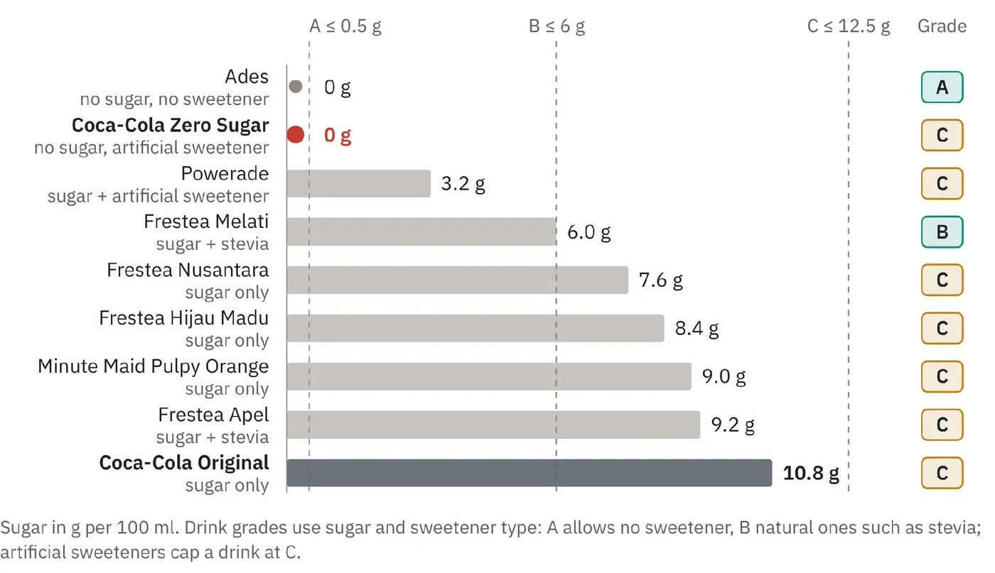 Bar chart of the sugar in each product of the portfolio and in Coca-Cola Original, with its indicative Nutri-Level grade. The data table follows.