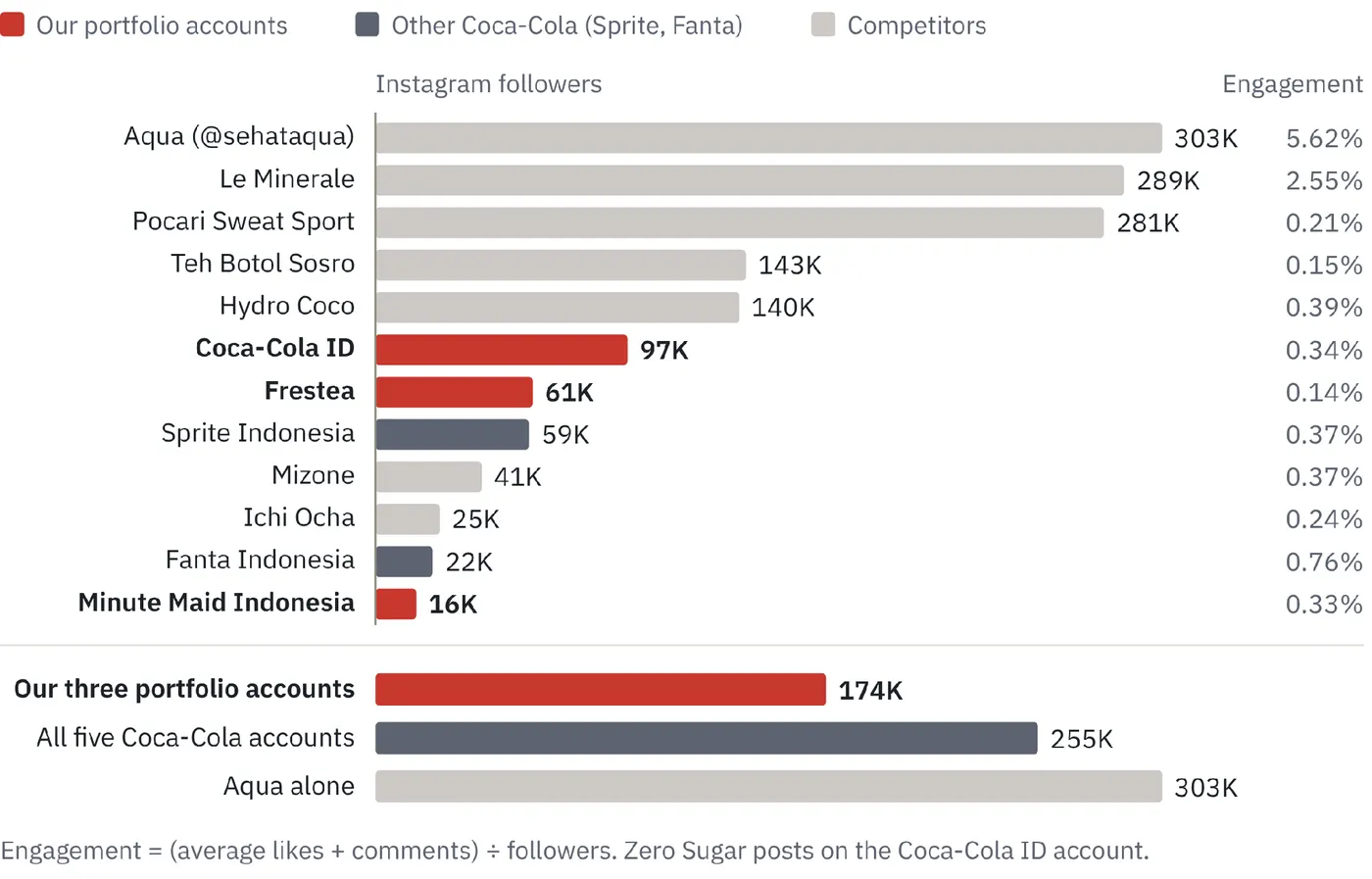 Chart of Instagram followers and engagement for our portfolio accounts, the other Coca-Cola brand accounts and rival drink brands. The data table follows.